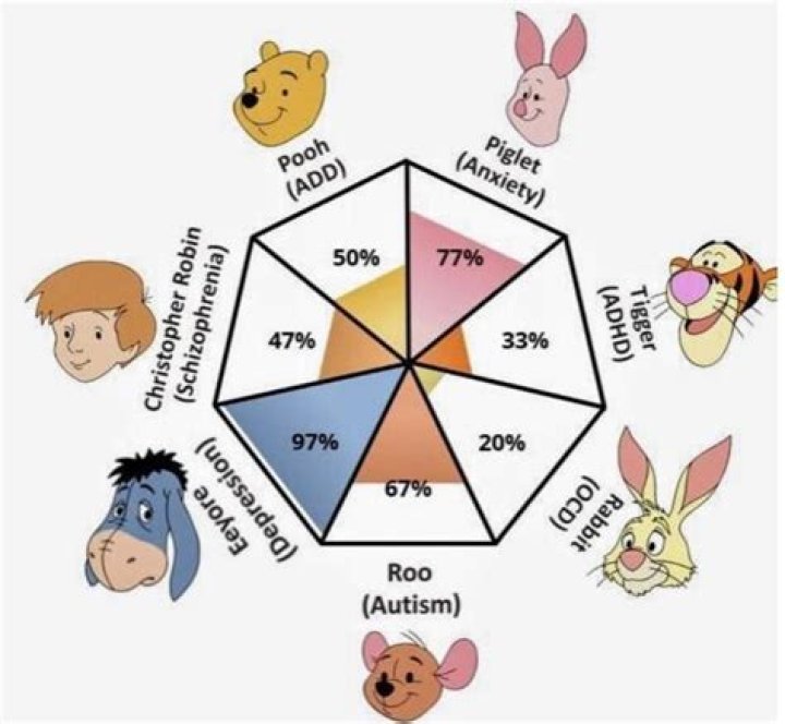 All ‘Winnie the Pooh’ characters’ mental disorders