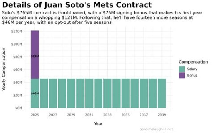 How much is Juan Soto worth? Contract, salary and net worth explored