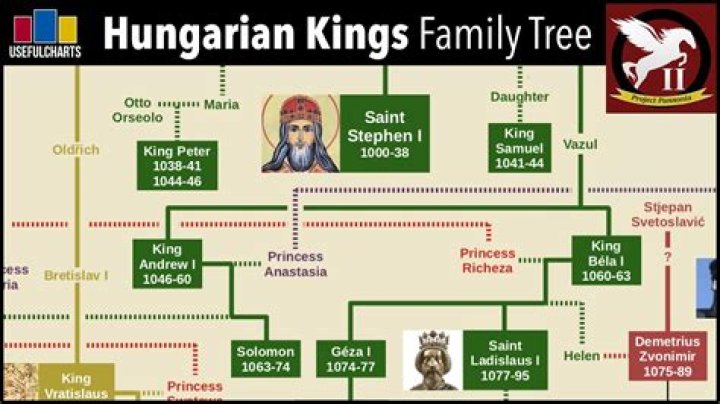 The Greatest Hungarian Emperors & Kings