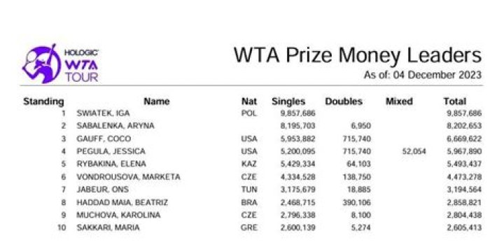 Iga Świątek salary, prize money, net worth