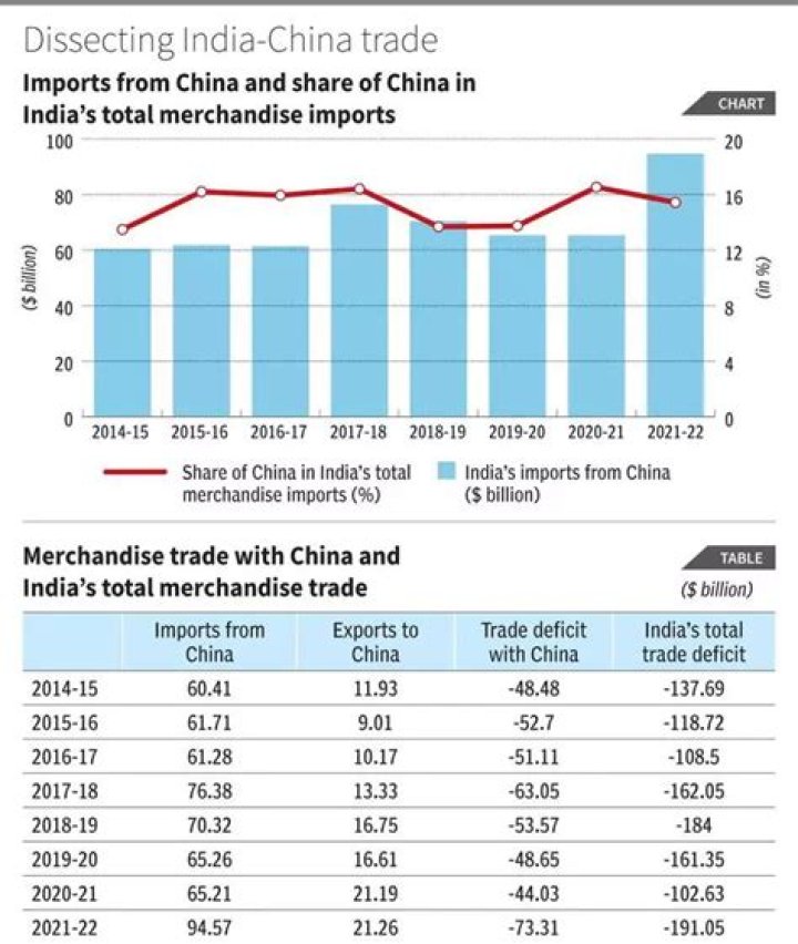 
India’s merchandise trade deficit stood at $27.98 bn in August 