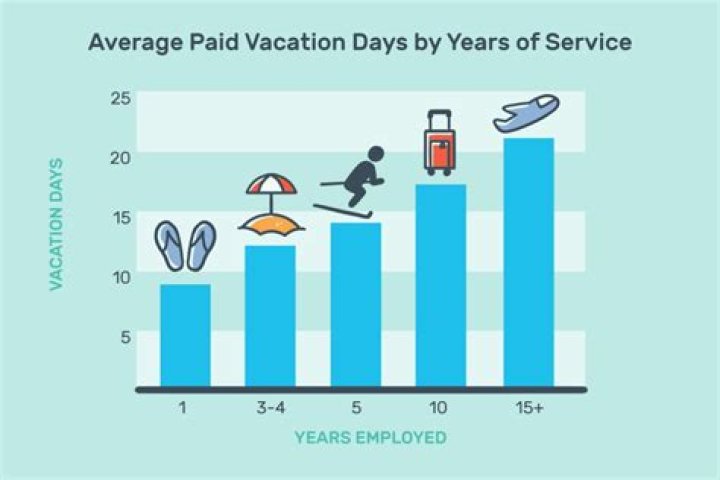 Is 2 weeks paid vacation good? – Celebrity