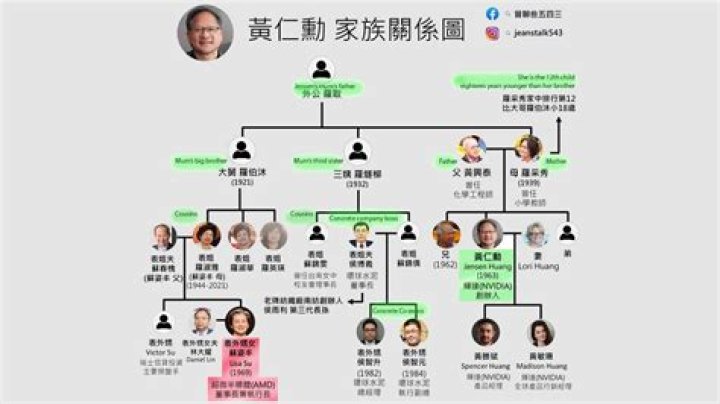 Is Lisa Su related to Jensen Huang?