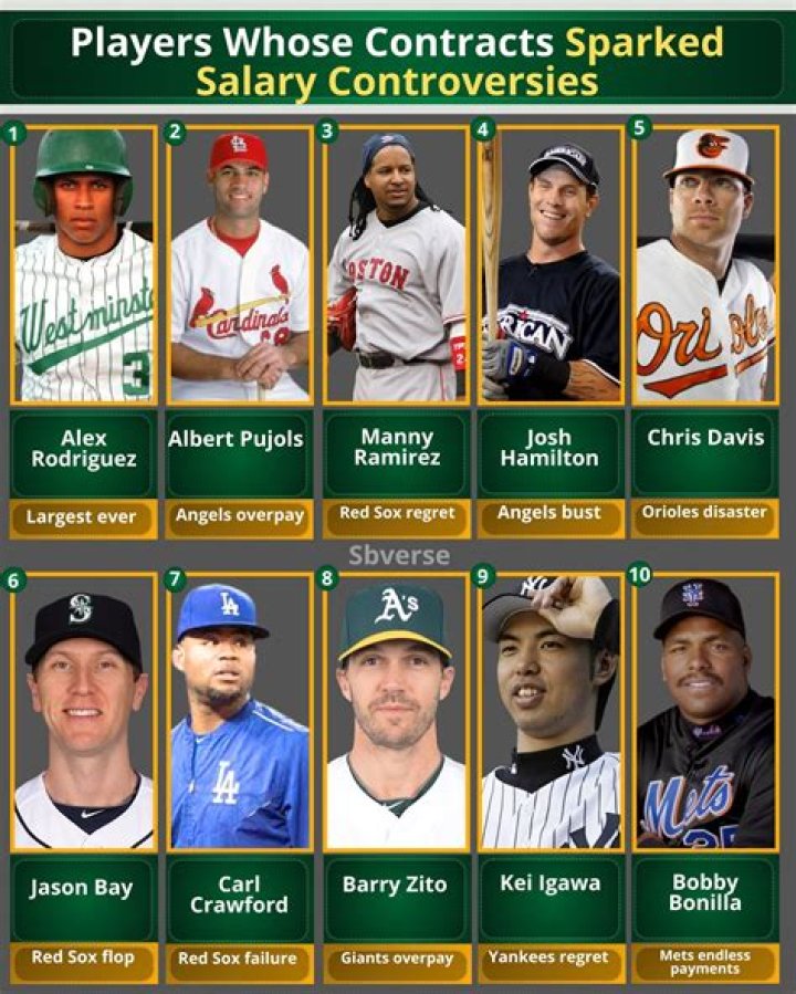 Manny Ramirez salary, net worth, team, stats, contract