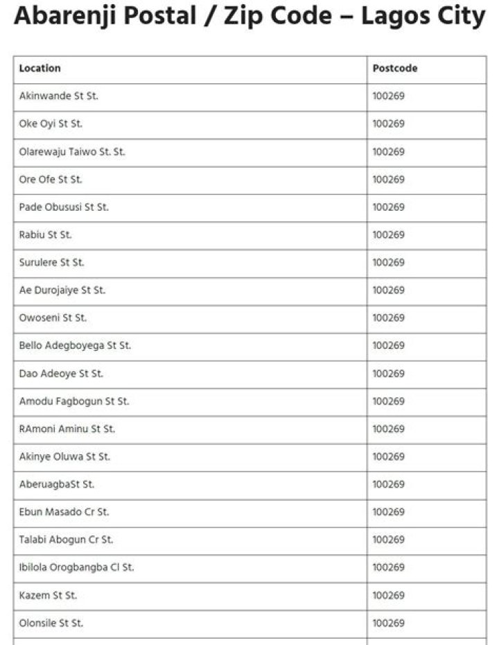Site C Postal Code / Zip Code – Lagos City