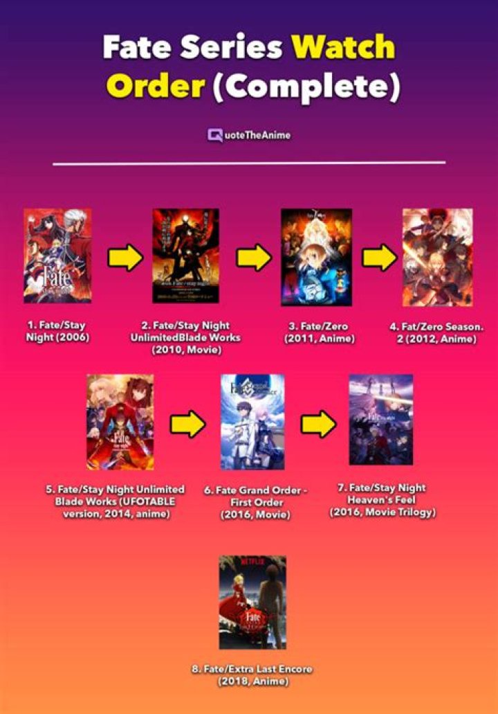 What order should you watch ‘Fate’ in?
