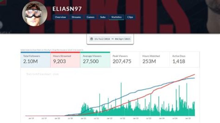Who Is Eliasn97 On Twitch? Everything To Learn About The Streamer